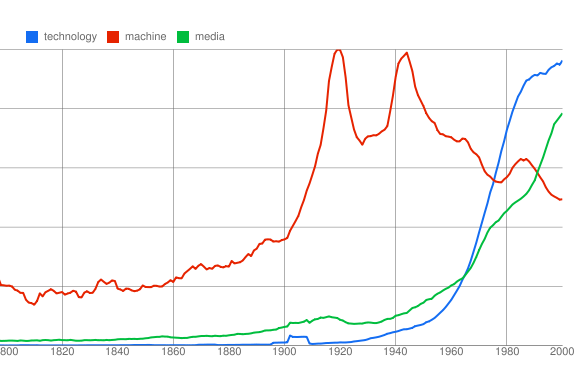 Google Ngram of technology, media, and machines